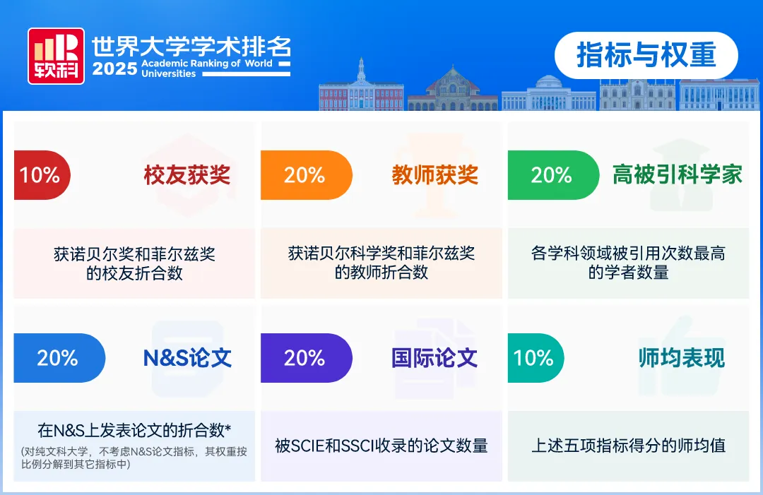 2025软科世界大学学术排名发布！你的雅思分数能申到哪所世界名校？ 配图