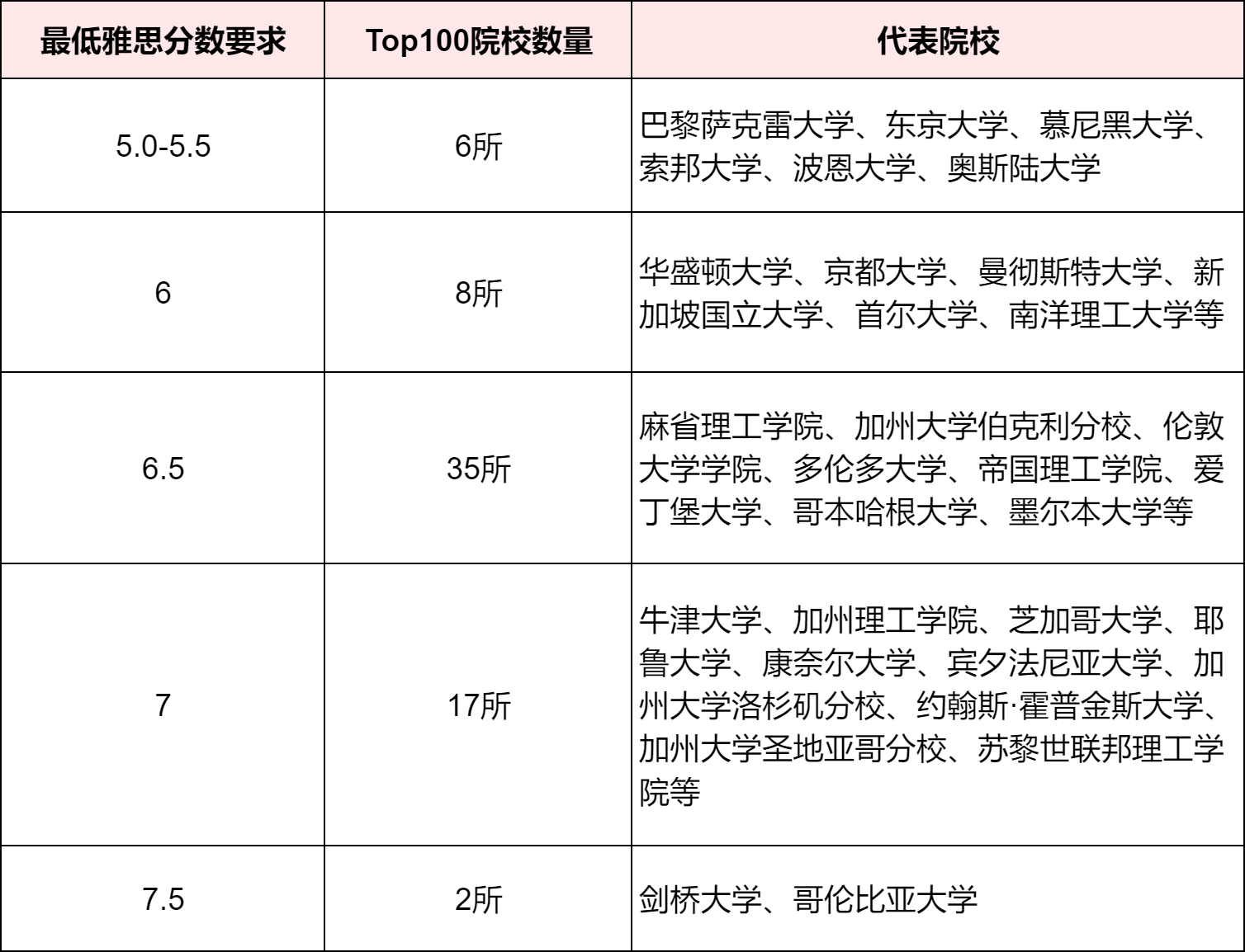 2025软科世界大学学术排名发布！你的雅思分数能申到哪所世界名校？ 配图