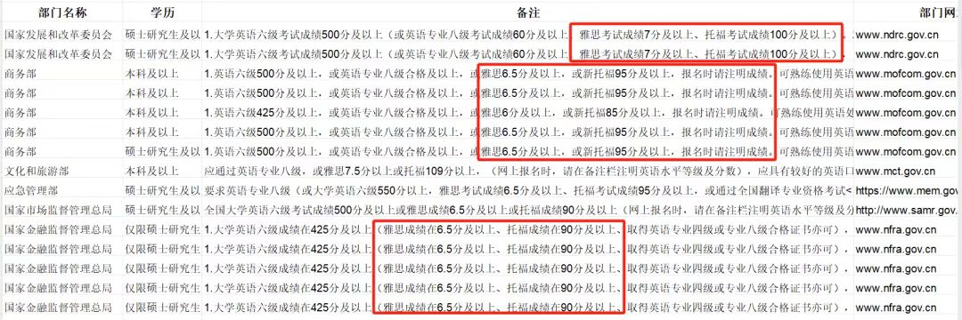 国考也认雅思了？！留学生优势正在悄悄扩大 配图