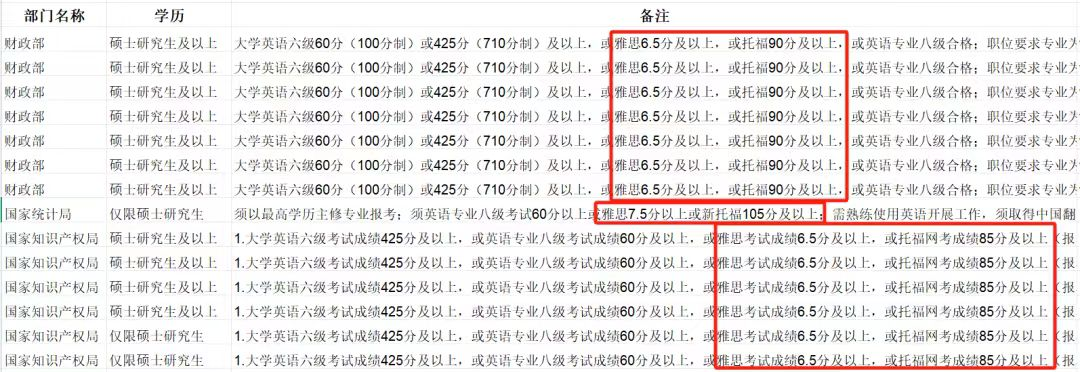 国考也认雅思了？！留学生优势正在悄悄扩大 配图