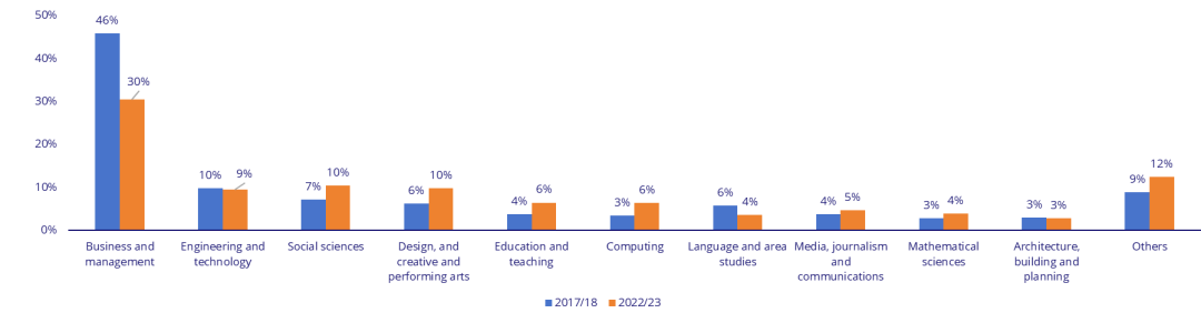 英国留学新趋势：名校排名攀升，中国学生赴英留学呈现“研究生化”趋势 配图