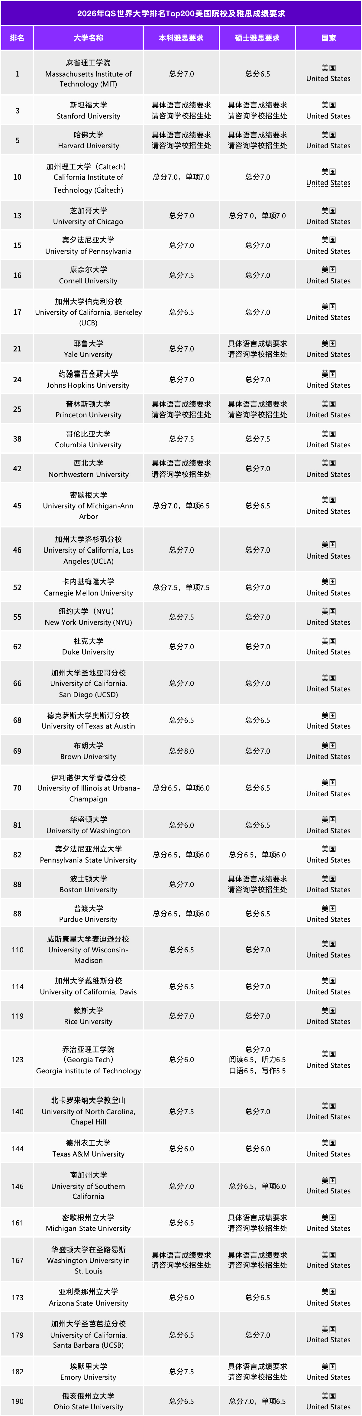 全球名校雅思分数门槛一览：从6.0到7.5，你的梦校要多少分？ 配图