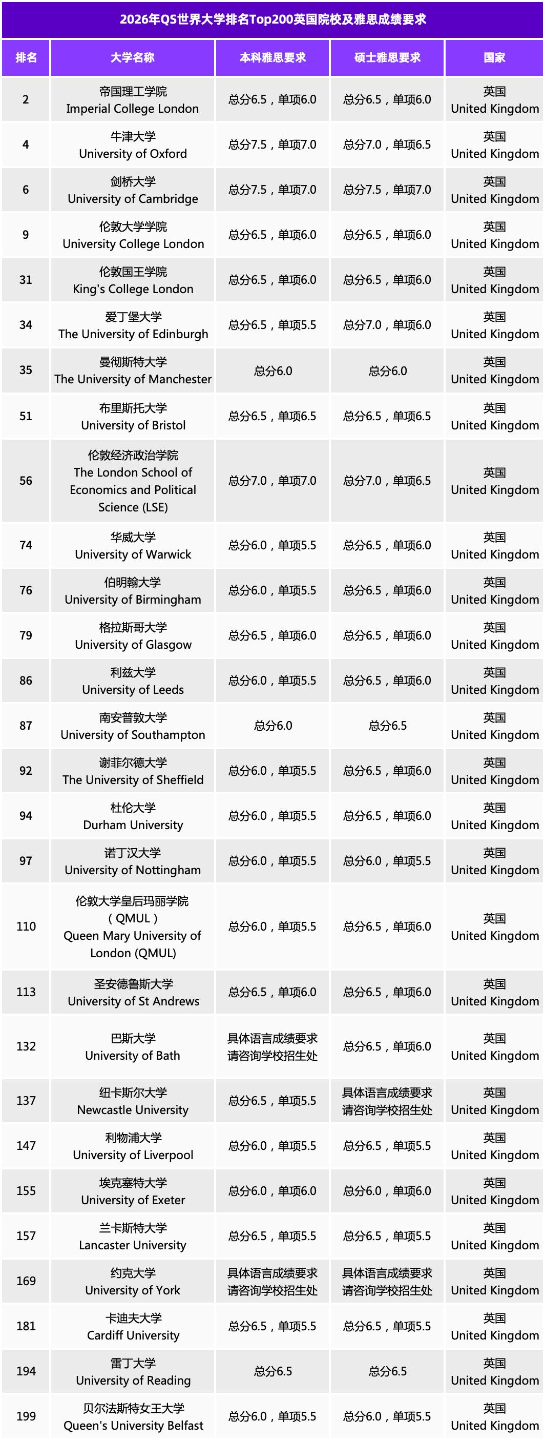 全球名校雅思分数门槛一览：从6.0到7.5，你的梦校要多少分？ 配图