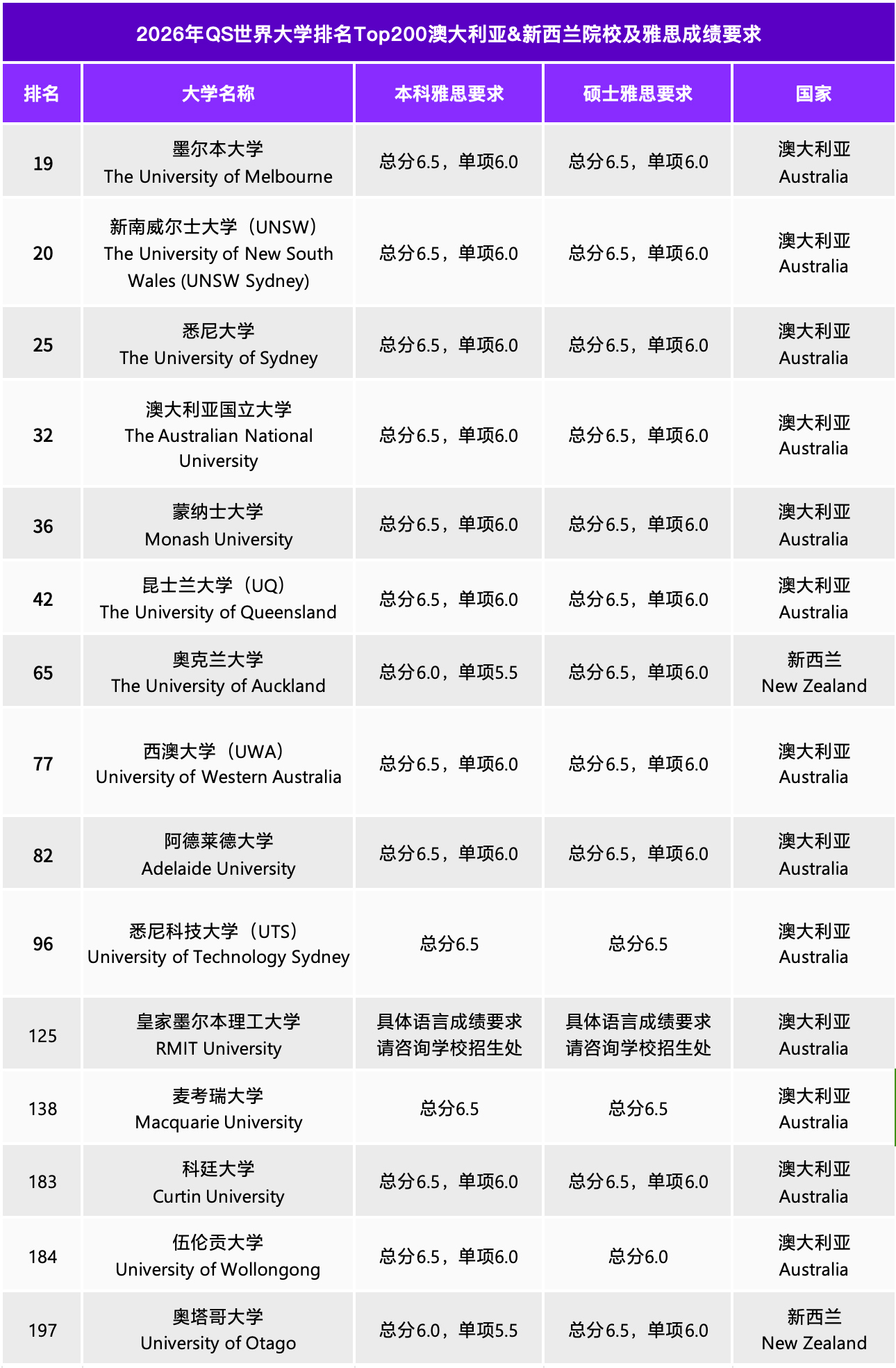 全球名校雅思分数门槛一览：从6.0到7.5，你的梦校要多少分？ 配图