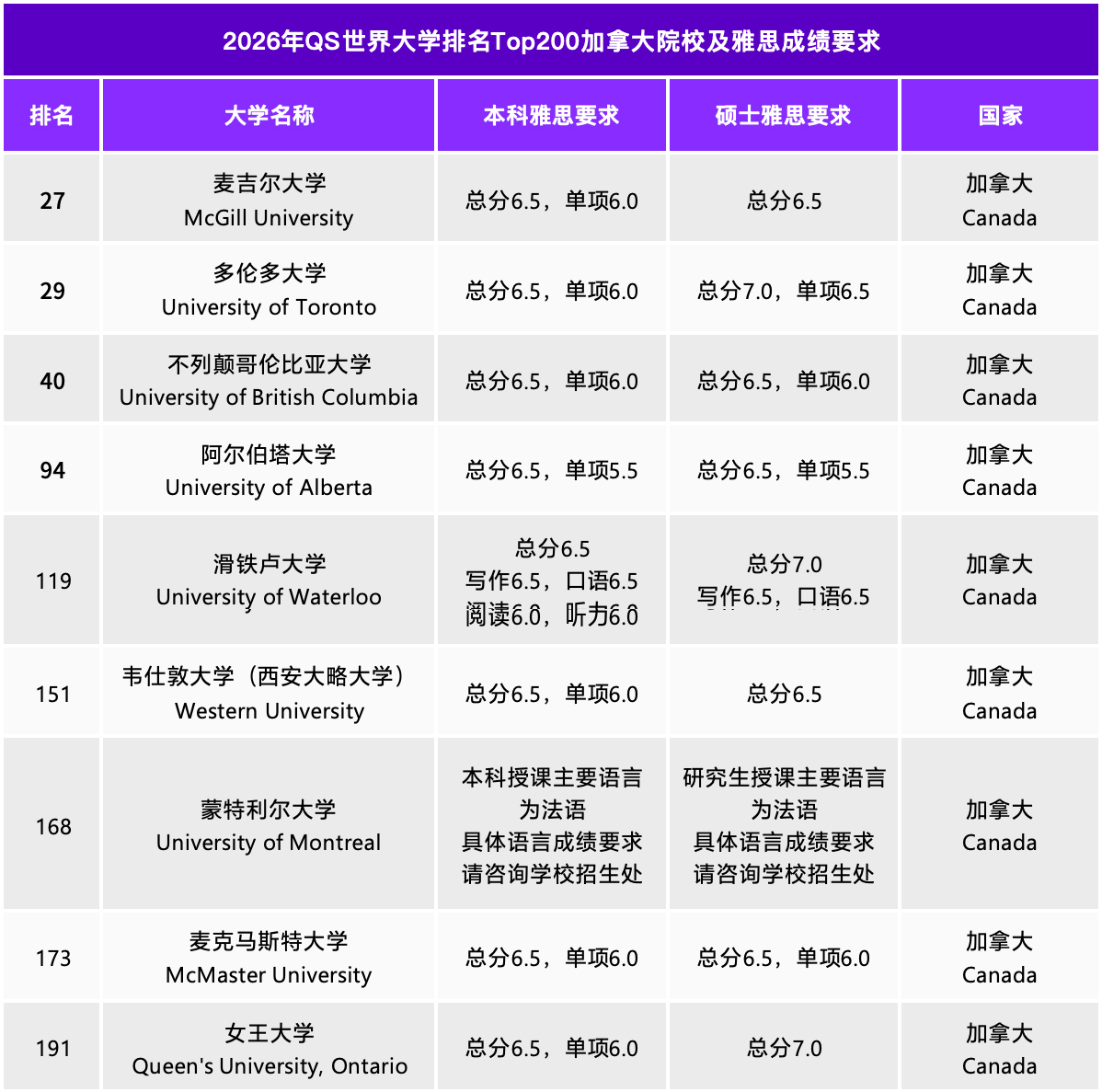 全球名校雅思分数门槛一览：从6.0到7.5，你的梦校要多少分？ 配图