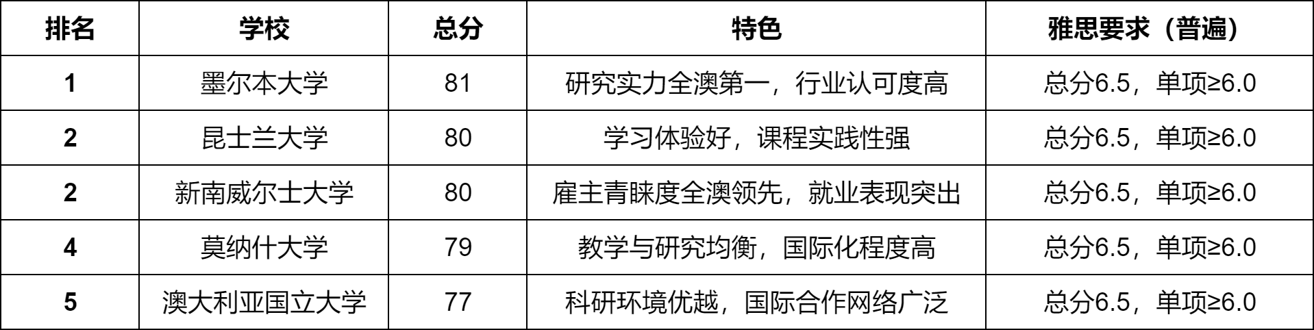 澳洲本土大学排名权威发布：墨尔本大学登顶，悉大位列第六，多所名校雅思仅需6.5 配图