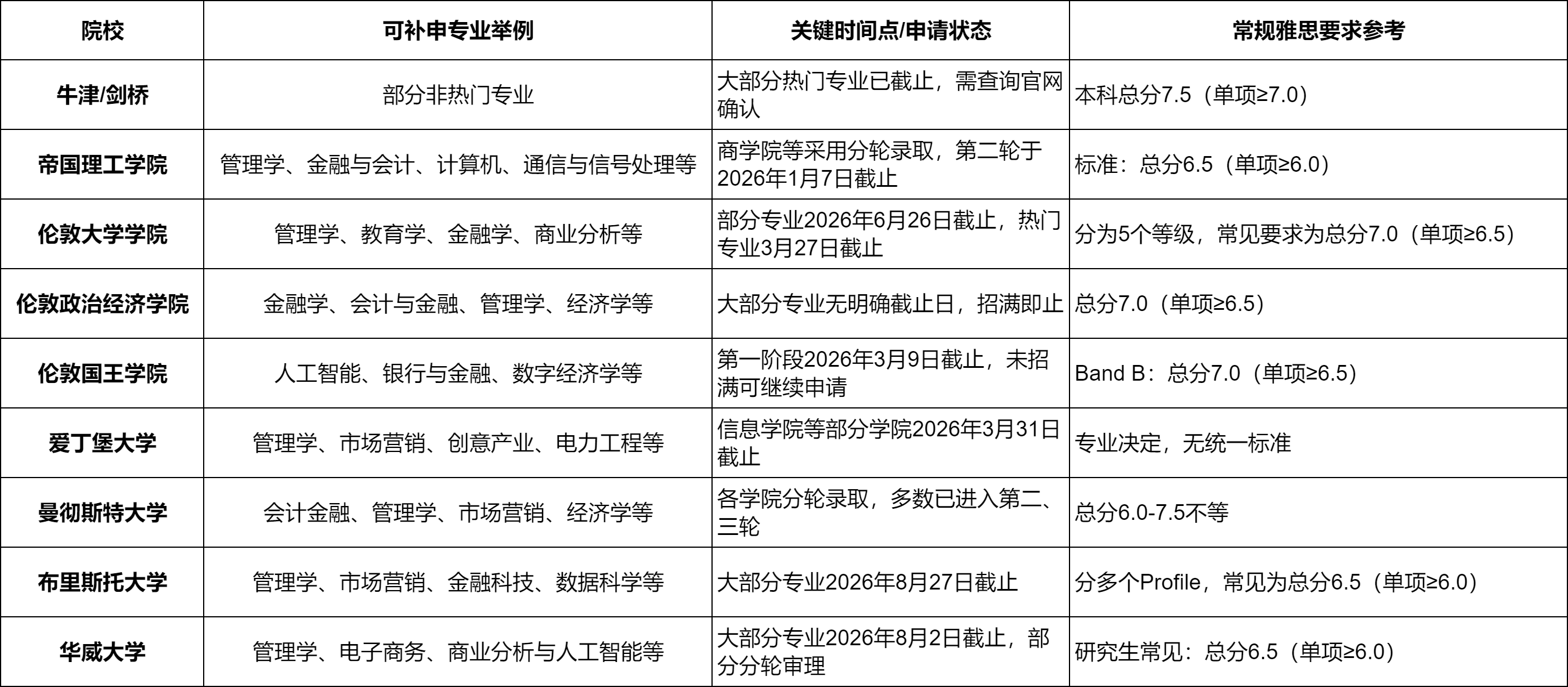 26Fall英国名校末班车！TOP10院校这些专业还能补申，雅思6.5分也能冲！ 配图