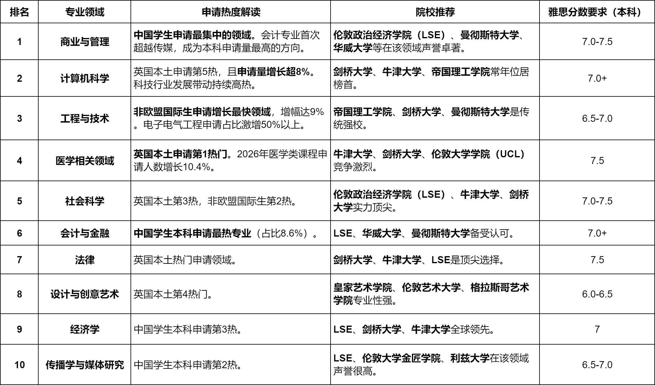 【英国留学必看】最新十大热门专业出炉！ 配图