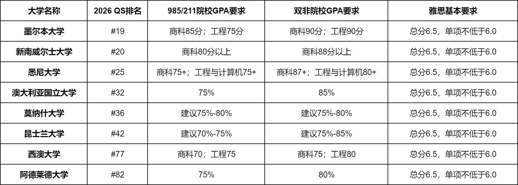考研初试后的第二赛道：无缝衔接澳洲八大，为未来上“双保险” 配图